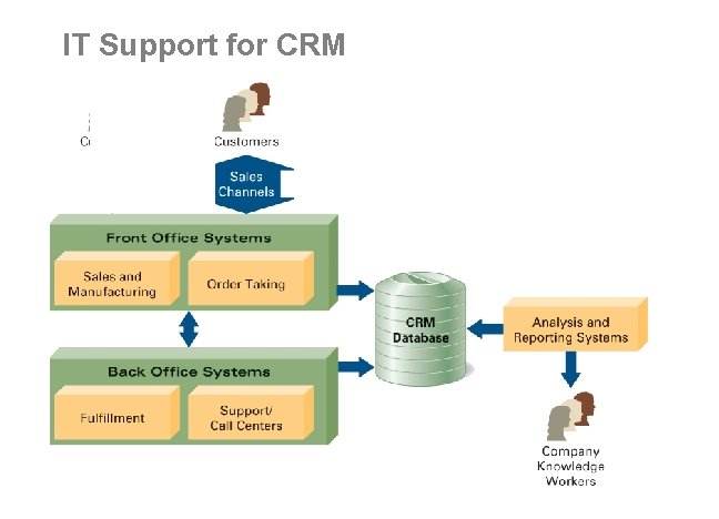 IT Support for CRM 