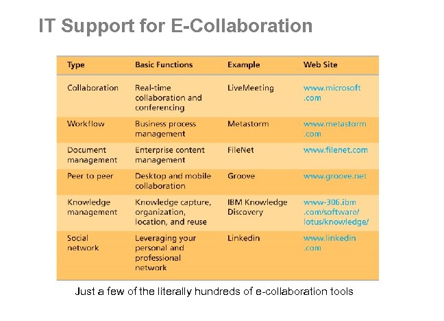 IT Support for E-Collaboration Just a few of the literally hundreds of e-collaboration tools