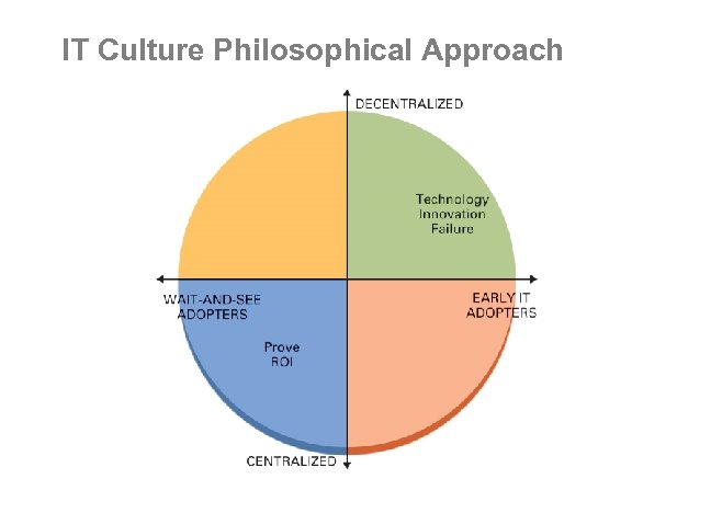 IT Culture Philosophical Approach 