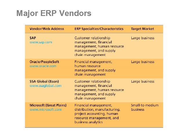 Major ERP Vendors 