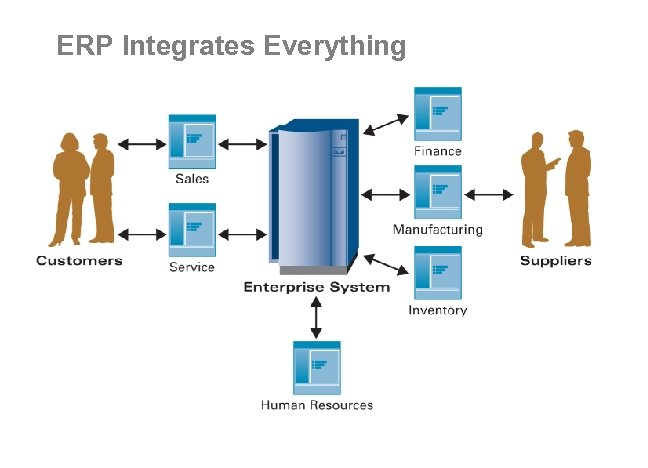 ERP Integrates Everything 