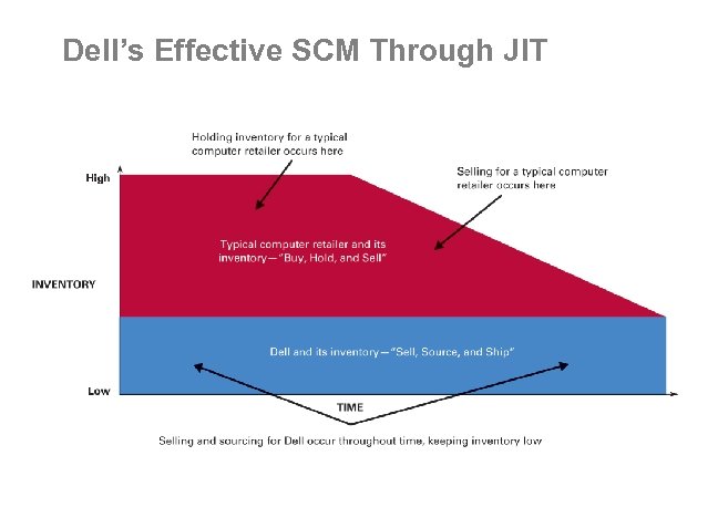 Dell’s Effective SCM Through JIT 