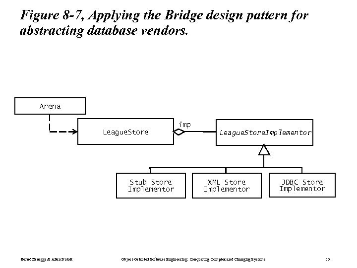 Figure 8 -7, Applying the Bridge design pattern for abstracting database vendors. Arena League.