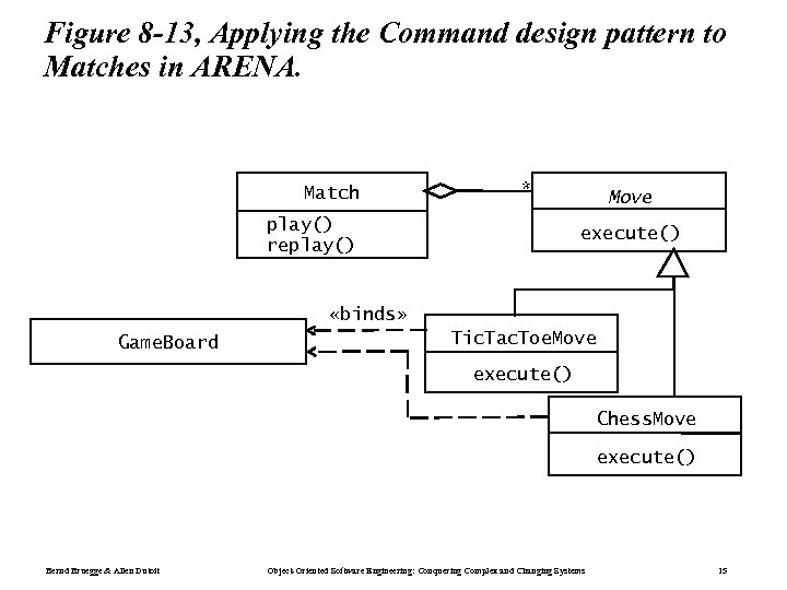 Figure 8 -13, Applying the Command design pattern to Matches in ARENA. Match *