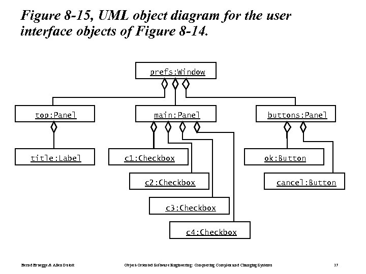 Figure 8 -15, UML object diagram for the user interface objects of Figure 8
