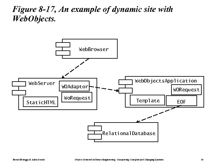 Figure 8 -17, An example of dynamic site with Web. Objects. Web. Browser Web.