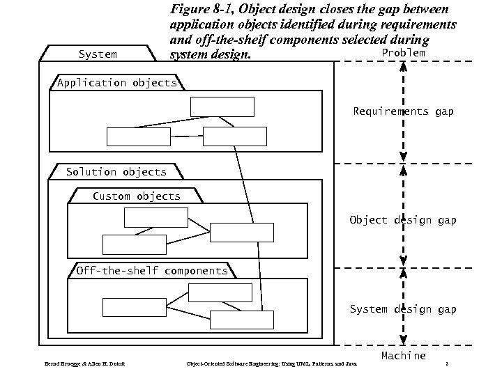 System Figure 8 -1, Object design closes the gap between application objects identified during