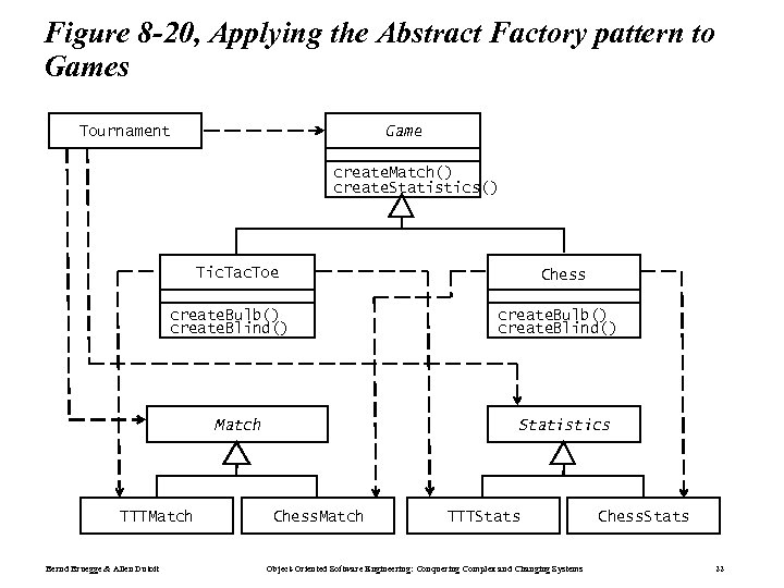 Figure 8 -20, Applying the Abstract Factory pattern to Games Tournament Game create. Match()