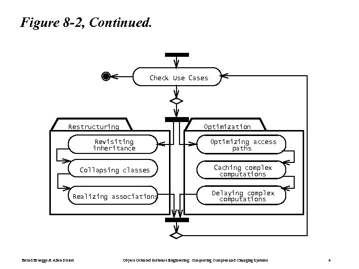 Figure 8 -2, Continued. Check Use Cases Restructuring Optimization Revisiting inheritance Optimizing access paths