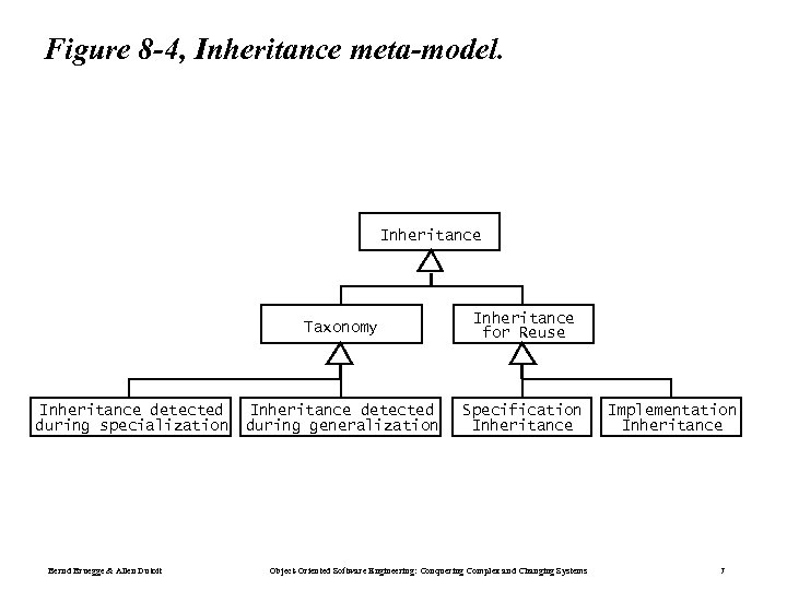 Figure 8 -4, Inheritance meta-model. Inheritance Taxonomy Inheritance detected during specialization Bernd Bruegge &
