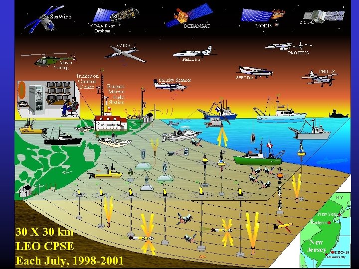 30 X 30 km LEO CPSE Each July, 1998 -2001 