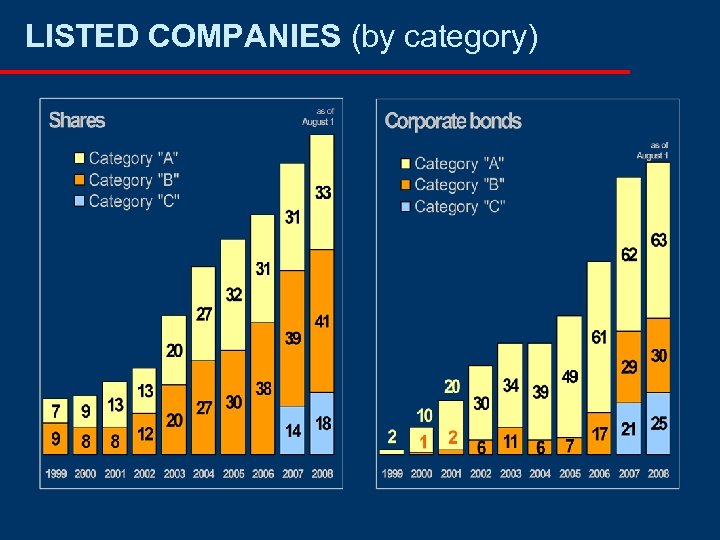 LISTED COMPANIES (by category) 