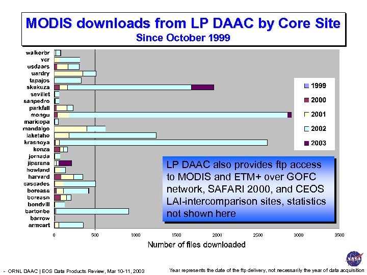 MODIS downloads from LP DAAC by Core Site Since October 1999 LP DAAC also