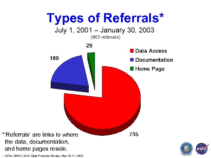 Types of Referrals* July 1, 2001 – January 30, 2003 (953 referrals) *‘Referrals’ are