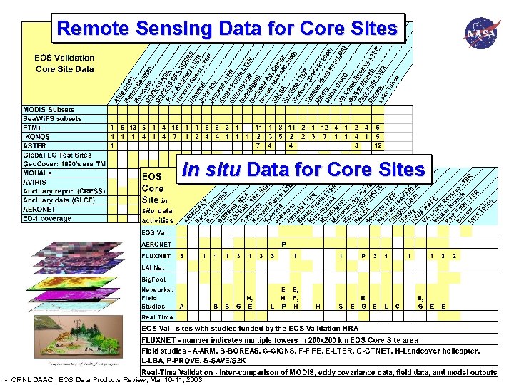 Remote Sensing Data for Core Sites in situ Data for Core Sites - ORNL