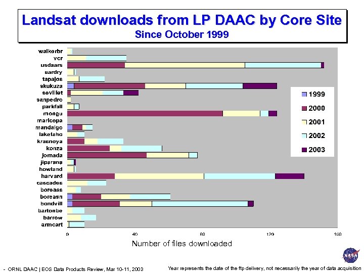Landsat downloads from LP DAAC by Core Site Since October 1999 Number of files
