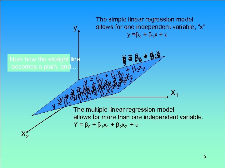 y The simple linear regression model allows for one independent variable, “x” y =b