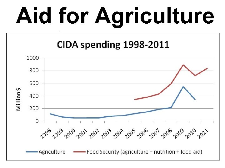 Aid for Agriculture 