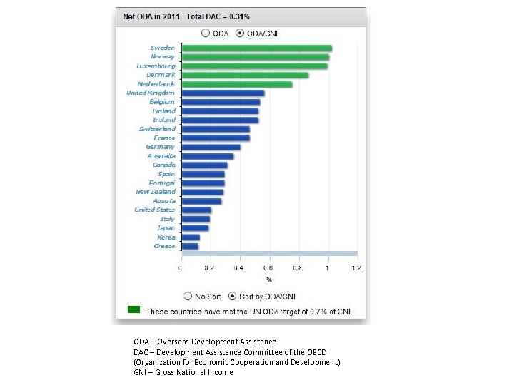 ODA – Overseas Development Assistance DAC – Development Assistance Committee of the OECD (Organization