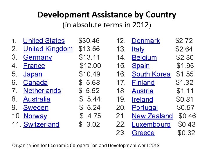 Development Assistance by Country (in absolute terms in 2012) 1. United States $30. 46