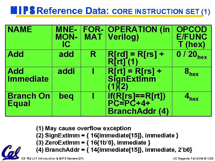 M I P S Reference Data: CORE INSTRUCTION SET (1) NAME MNE- FOR- OPERATION