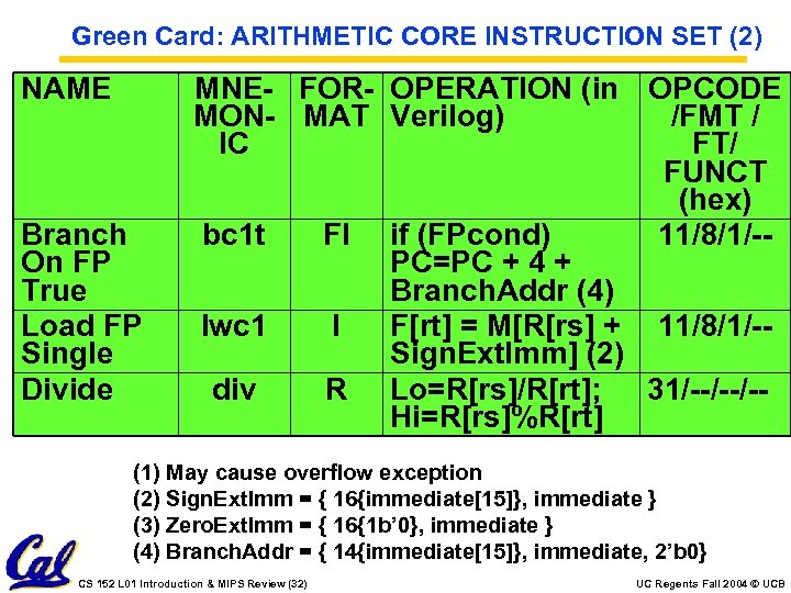 Green Card: ARITHMETIC CORE INSTRUCTION SET (2) NAME Branch On FP True Load FP