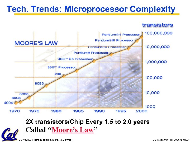Tech. Trends: Microprocessor Complexity 2 X transistors/Chip Every 1. 5 to 2. 0 years