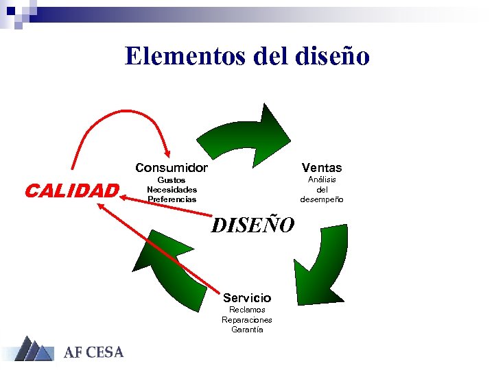 Elementos del diseño Consumidor CALIDAD Ventas Gustos Necesidades Preferencias Análisis del desempeño DISEÑO Servicio