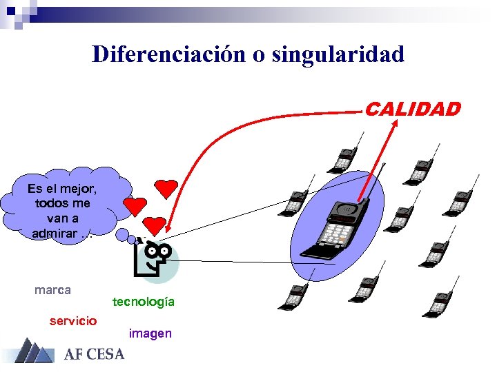 Diferenciación o singularidad CALIDAD Es el mejor, todos me van a admirar … marca