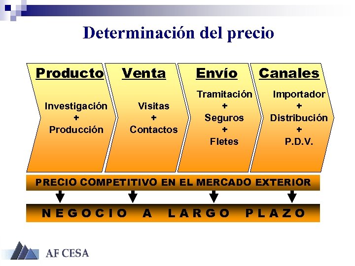 Determinación del precio Producto Venta Investigación + Producción Envío Visitas + Contactos Canales Tramitación