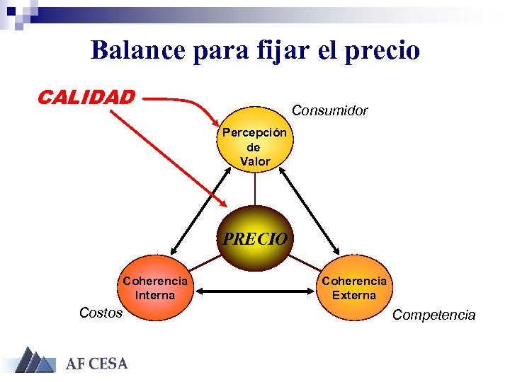 Balance para fijar el precio CALIDAD Consumidor Percepción de Valor PRECIO Coherencia Interna Costos