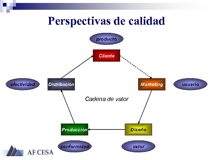 Perspectivas de calidad producto Cliente efectividad Marketing Distribución Cadena de valor Producción Diseño conformidad