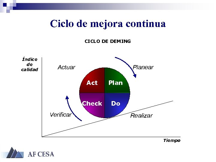 Ciclo de mejora continua CICLO DE DEMING Índice de calidad Actuar Planear Act Check