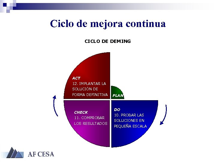Ciclo de mejora continua CICLO DE DEMING ACT 12. IMPLANTAR LA SOLUCIÓN DE FORMA