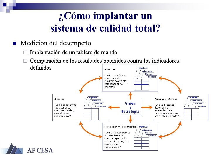 ¿Cómo implantar un sistema de calidad total? n Medición del desempeño Implantación de un