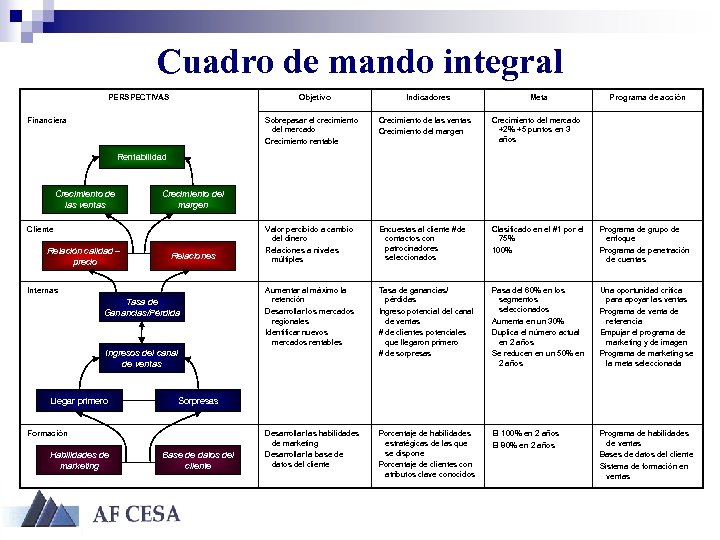 Cuadro de mando integral PERSPECTIVAS Objetivo Financiera Indicadores Meta Programa de acción Sobrepasar el