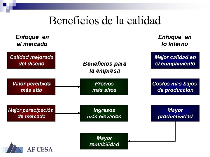 Beneficios de la calidad Enfoque en el mercado Enfoque en lo interno Calidad mejorada
