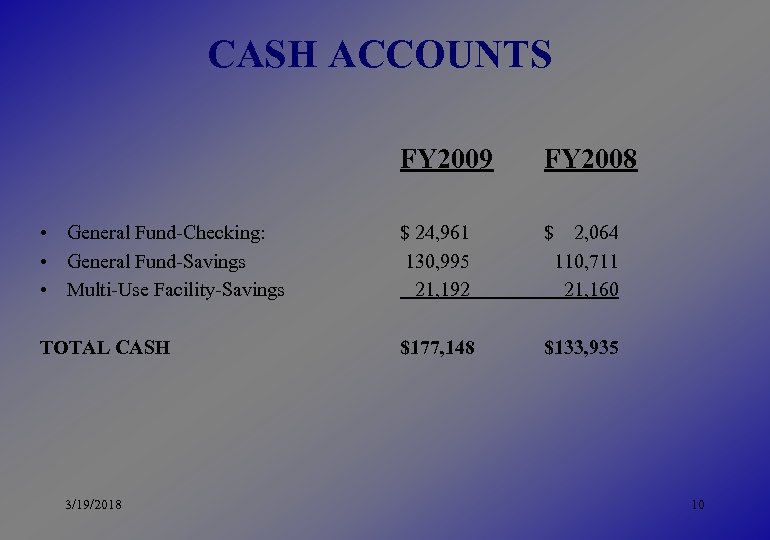 CASH ACCOUNTS FY 2009 FY 2008 • General Fund-Checking: • General Fund-Savings • Multi-Use