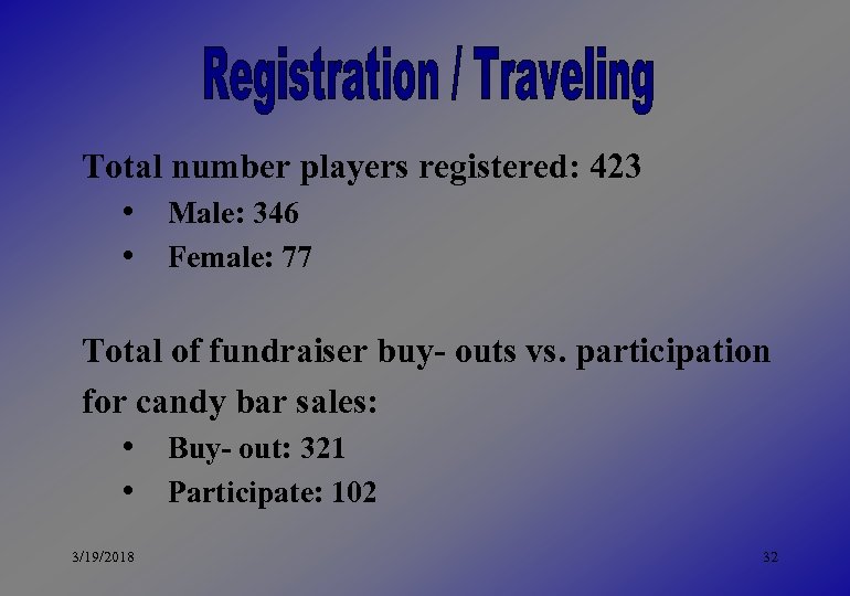 Total number players registered: 423 • Male: 346 • Female: 77 Total of fundraiser