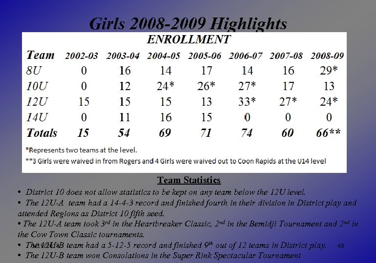 Girls 2008 -2009 Highlights Team Statistics • District 10 does not allow statistics to