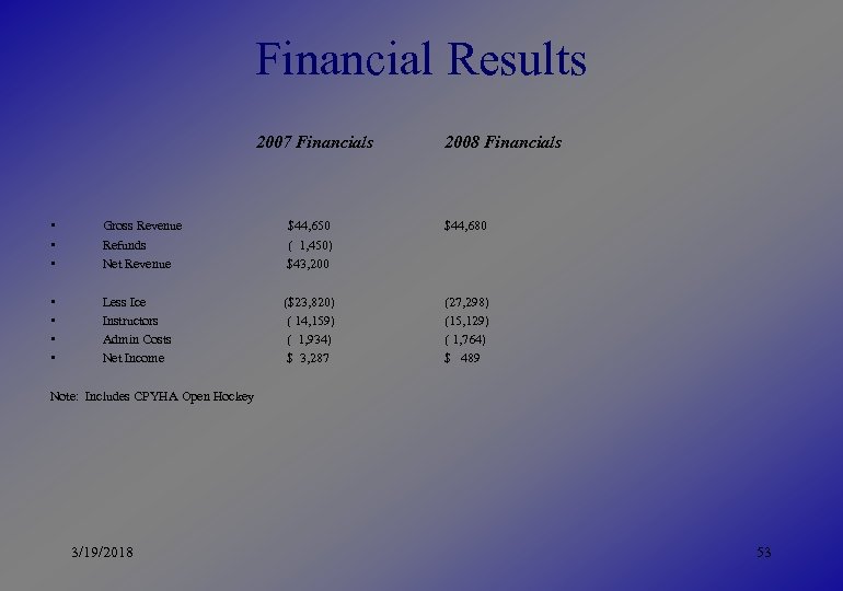 Financial Results 2007 Financials 2008 Financials • • • Gross Revenue Refunds Net Revenue