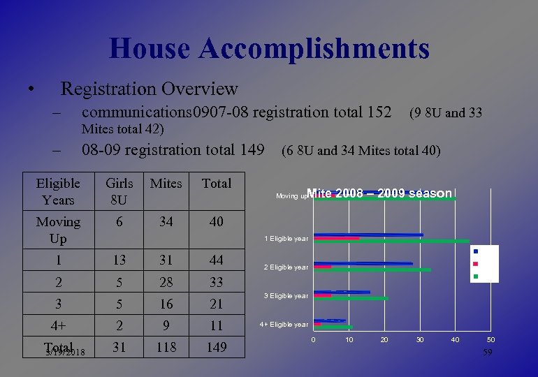 House Accomplishments • Registration Overview – communications 0907 -08 registration total 152 – 08