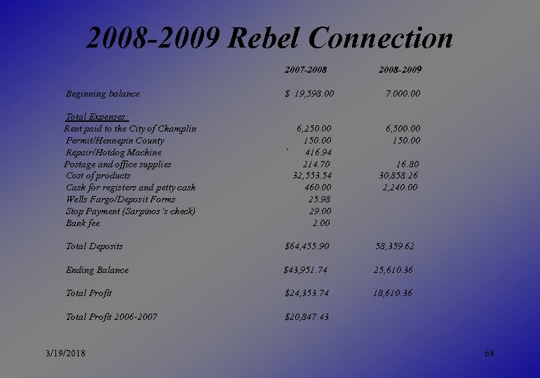 2008 -2009 Rebel Connection 2007 -2008 -2009 Beginning balance $ 19, 598. 00 7.