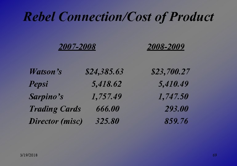 Rebel Connection/Cost of Product 2007 -2008 Watson’s $24, 385. 63 Pepsi 5, 418. 62