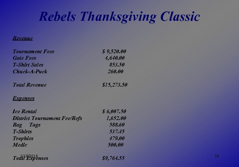 Rebels Thanksgiving Classic Revenue Tournament Fees Gate Fees T-Shirt Sales Chuck-A-Puck $ 9, 520.