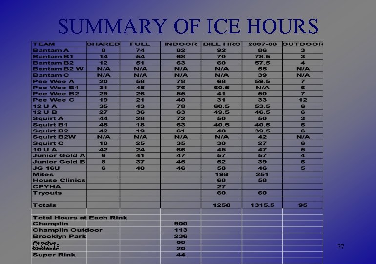 SUMMARY OF ICE HOURS 3/19/2018 77 