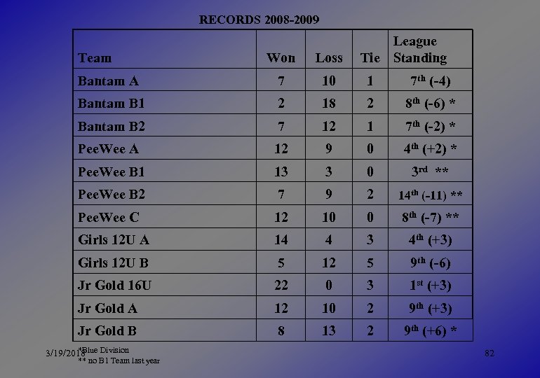 RECORDS 2008 -2009 Team League Tie Standing Won Loss Bantam A 7 10 1