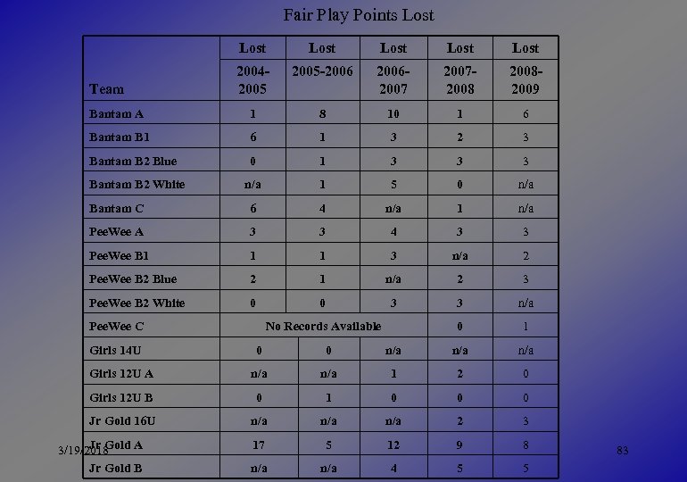 Fair Play Points Lost Lost 20042005 -2006200720082009 Bantam A 1 8 10 1 6