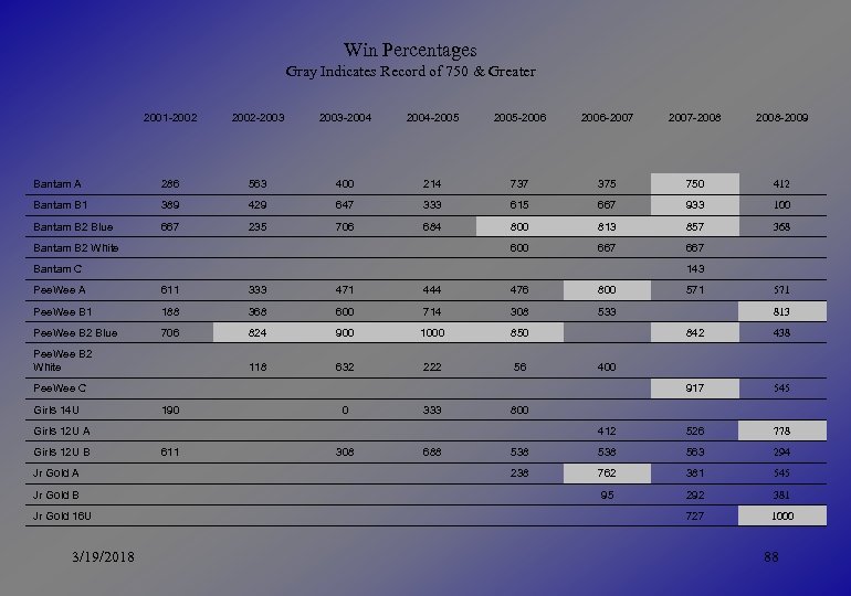 Win Percentages Gray Indicates Record of 750 & Greater 2001 -2002 -2003 -2004 -2005