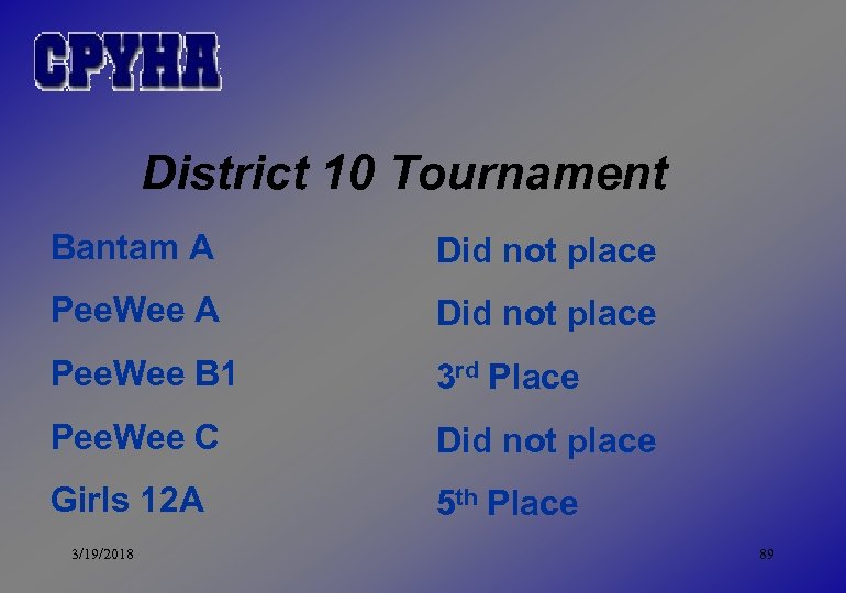 District 10 Tournament Bantam A Did not place Pee. Wee B 1 3 rd